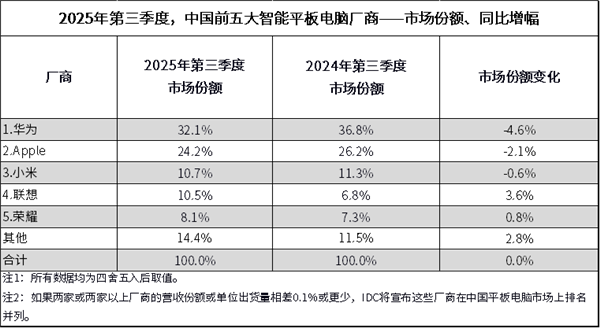 华为MatePad Mini迎来鸿蒙6升级：更安全、更流畅、更智能