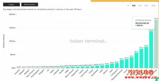 Axie Infinity收入超过顶级DeFi!玩游戏赚钱在东南亚爆红