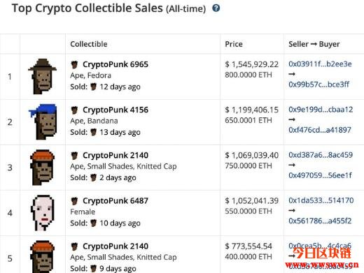 你必须知道的三大NFT热门项目:NBA Top Shot、CryptoPunk