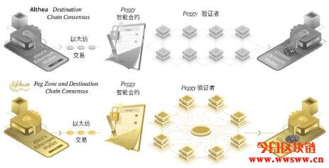 DEX苦Gas费久已,Sifchain如何降费增效、打通跨链资产交