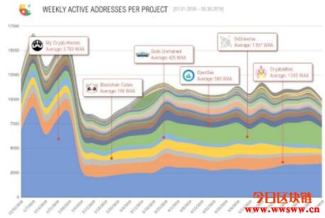 2019年区块链游戏市场总览