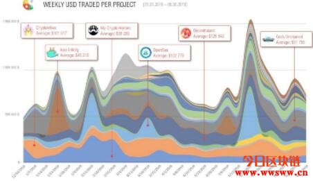 2019年区块链游戏市场总览