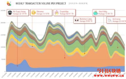 2019年区块链游戏市场总览