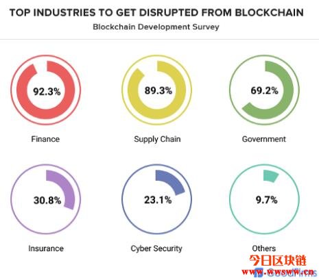 银行与大企业不得不正视的区块链浪潮，是炒作？还