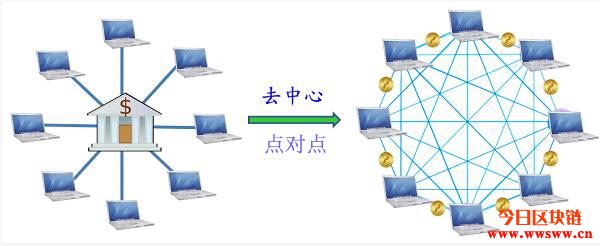 区块链革命迎向产业新契机