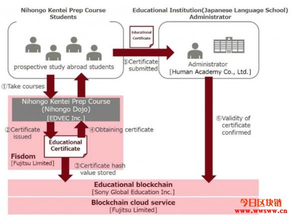 索尼区块链的革新x交通x教育