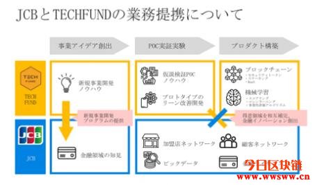 区块链支付正火！日本金融巨头JCB也来参一脚