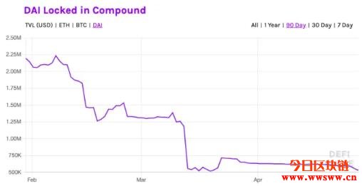 Compound首度发起去中心化治理提案，投票决定是否支持