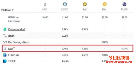 去中心化金融有风险吗？众多协议教你该怎么选择