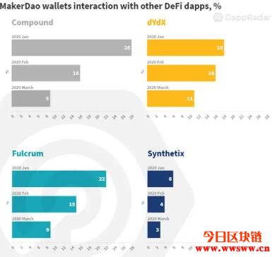 DappRadar分析最受欢迎的以太坊DeFi Dapp之间的交互
