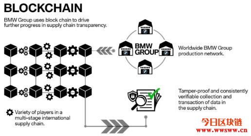 优化零件可追朔性，BMW集团推供应链解决方案PartCha