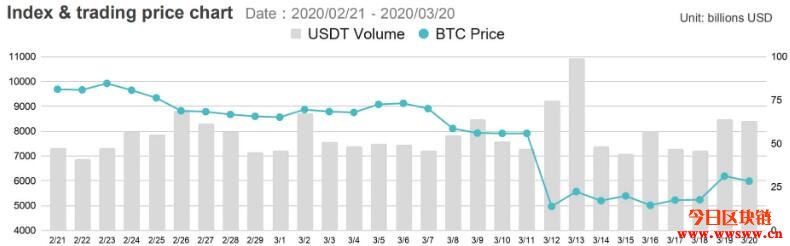 机构资金撤退:期货合约成为决定比特币价格的关键