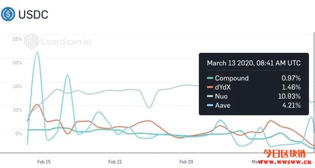 市场暴跌考验DeFi抗压性,MakerDAO出现呆帐、各平台进
