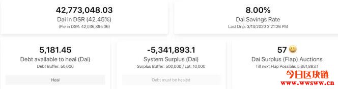 市场暴跌考验DeFi抗压性,MakerDAO出现呆帐、各平台进