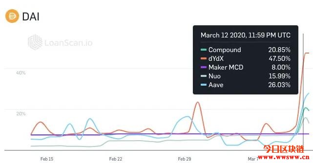 市场暴跌考验DeFi抗压性,MakerDAO出现呆帐、各平台进