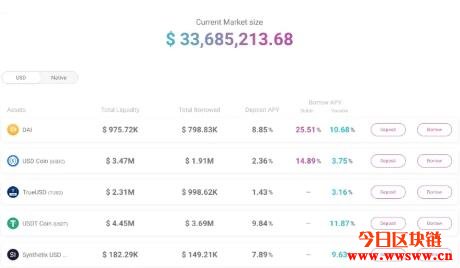 持续布局DeFi领域,Tether与借贷平台Aave合作,放贷收益