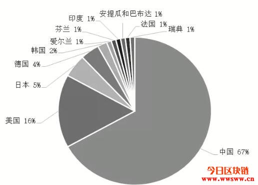一文告诉你如何稳妥快速完善区块链技术并有序推动
