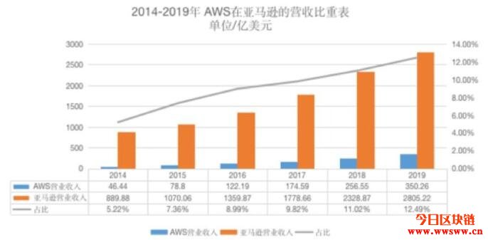 寻找区块链的亚马逊：开放平台与云端服务，重新定