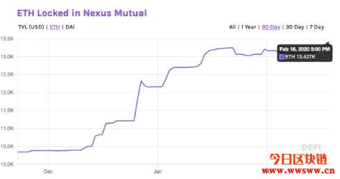 在闪电贷攻击事件后，基于DeFi的保险协议渐受重视