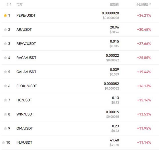 Pyth Network总质押价值逼近10亿美元!Pyth单日飙升40%!