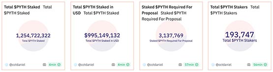Pyth Network总质押价值逼近10亿美元!Pyth单日飙升40%!