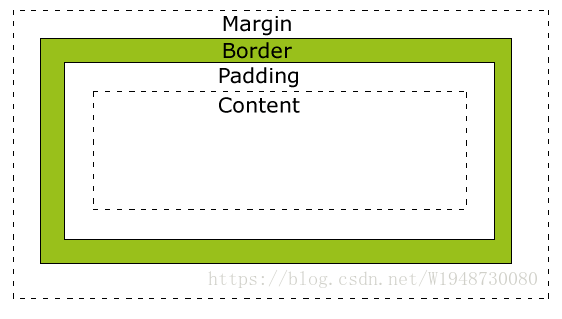 hbuilder盒子模型