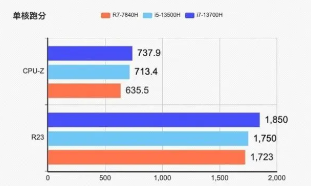 锐龙77840h怎么样