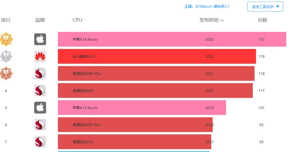苹果a16处理器跑分结果介绍