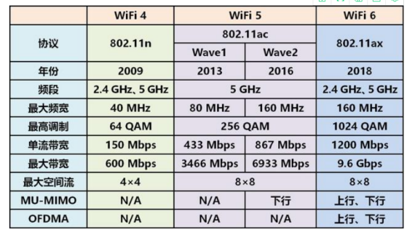 wifi6相关问题详细解答