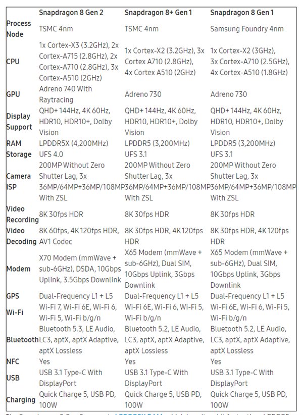 骁龙8+和骁龙8gen1是同一个么