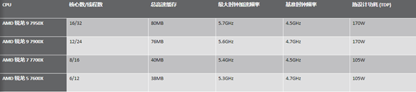锐龙7000系列cpu参数