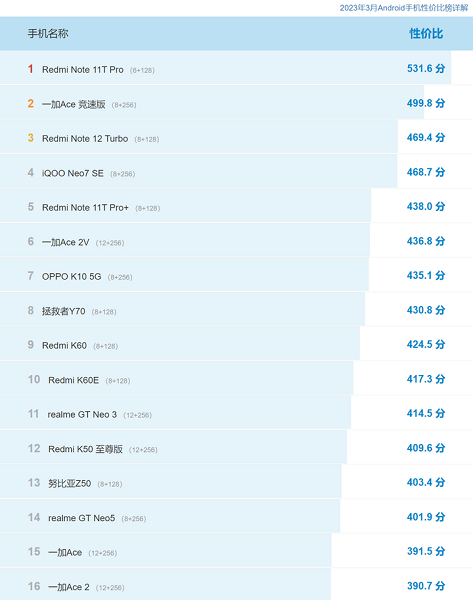 性价比高的手机排行榜前十名