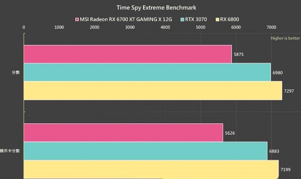 RX 6700 XT GAMING X 12G评测跑分参数介绍