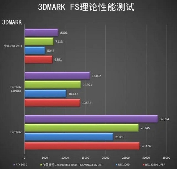 RTX 3060ti GAMING X TRIO GDDR6X评测跑分参数介绍