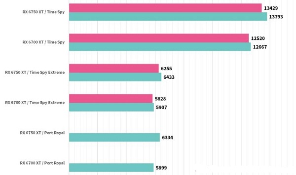 RX 6750 XT MECH 2X 12G OC评测跑分参数介绍