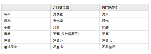 PBT键帽和ABS键帽哪个好
