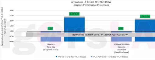 14代酷睿核显媲美4090吗