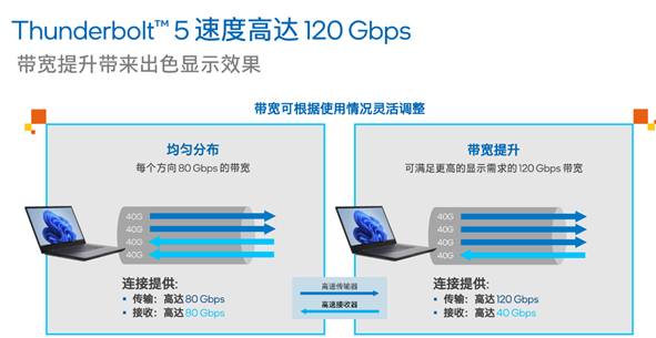雷电5接口什么时候上市
