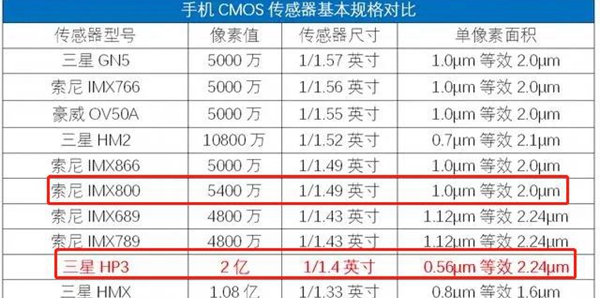 三星hp3传感器和索尼imx800哪个好
