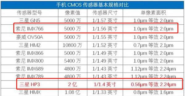 三星hp3和imx766哪个好