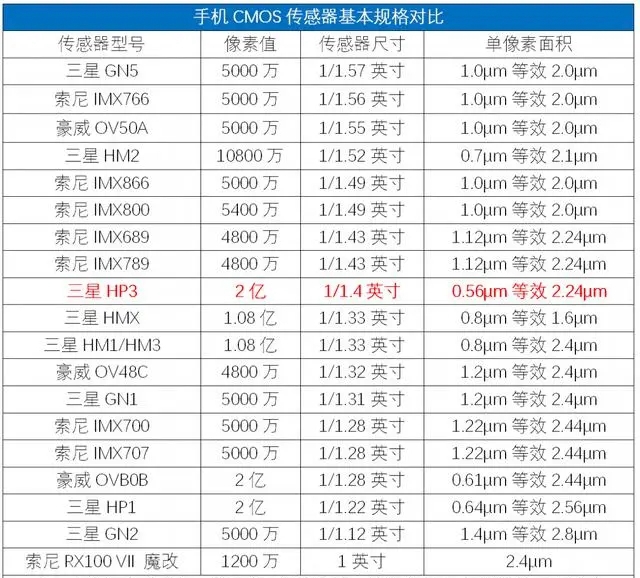 三星hp3传感器相当于什么水平