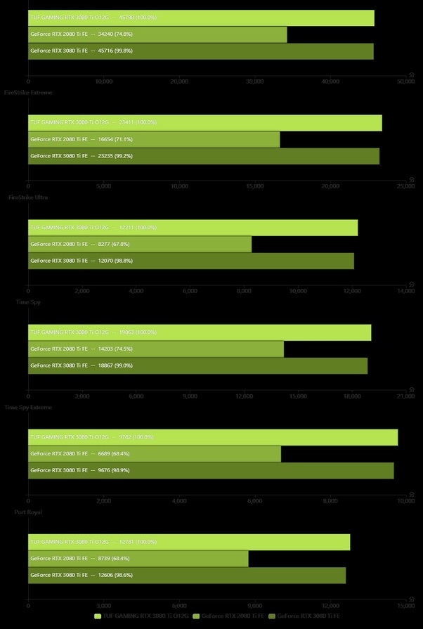 TUF-RTX3080TI-012G-GAMING评测跑分参数介绍