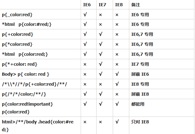 IE6、IE7、IE8浏览器下的CSS、JS兼容性怎么样?3种对比分析
