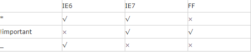 CSS hack是什么?IE6⁄7⁄8⁄9⁄10浏览器的CSS hack大全介绍