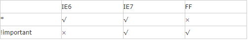 CSS hack是什么?IE6⁄7⁄8⁄9⁄10浏览器的CSS hack大全介绍
