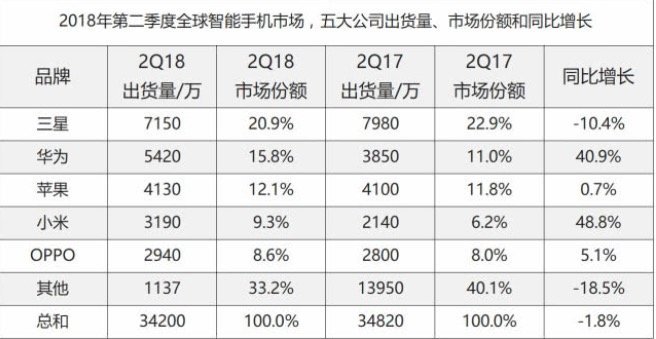 华为首次超越苹果是什么原因？华为首次超越苹果原因说明