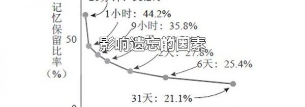 影响遗忘的因素