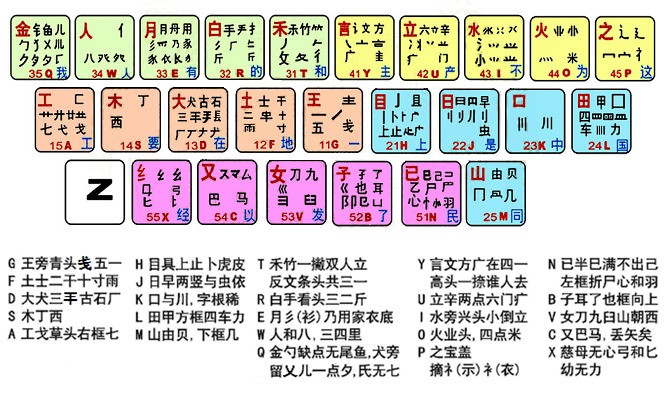 五笔字根表 2.0