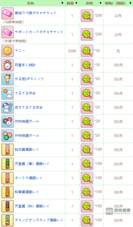 闪耀优俊少女四叶草怎么获得