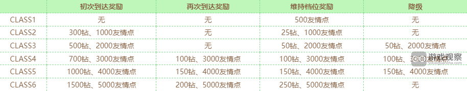 闪耀优俊少女竞技场奖励一览